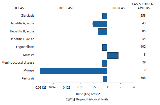 The figure shows selected notifiable disease reports for the United States with comparison of provisional 4-week totals through July 2, 2011, with historical data. Reports of measles increased. Reports of giardiasis, acute hepatitis A, acute hepatitis B, acute hepatitis C, legionellosis, meningococcal disease, mumps, and pertussis all decreased, with acute hepatitis A increasing beyond historical limits.